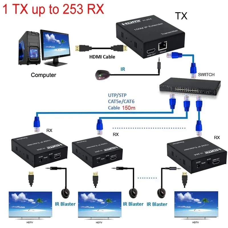Extensor IP HDMI H.264 de 150M a través de RJ45 Cat5e Cat6, Cable Ethernet, receptor transmisor de vídeo para cámara PS4, PC a Monitor de TV, 1080p